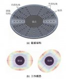 嵌套环MEMS陀螺的发展现状