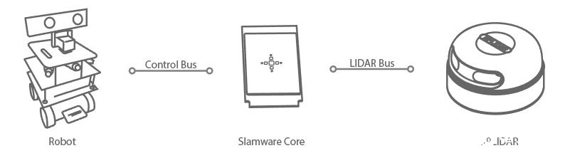 思岚科技模块化自主定位导航SLAMWARE解决机器人避障问题