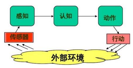 智能机器人的技能和体系结构
