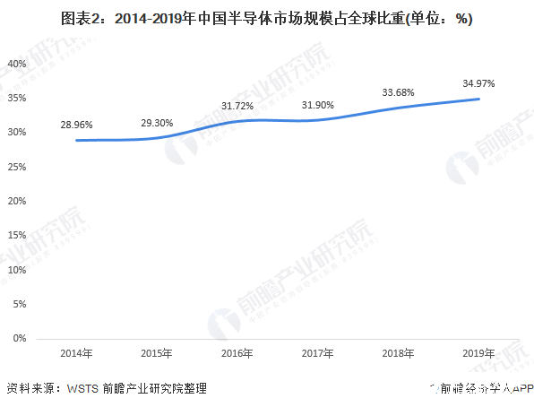 全球半導(dǎo)體市場整體下滑，中國臺灣市場規(guī)模蟬聯(lián)第一