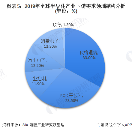 全球半導(dǎo)體市場整體下滑，中國臺灣市場規(guī)模蟬聯(lián)第一