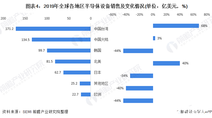  圖表4：2019年全球各地區(qū)半導(dǎo)體設(shè)備銷售及變化情況(單位：億美元，%)