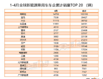 全球新能源乘用车4月销量降幅达33.6%,Model 3环比下滑75.9%