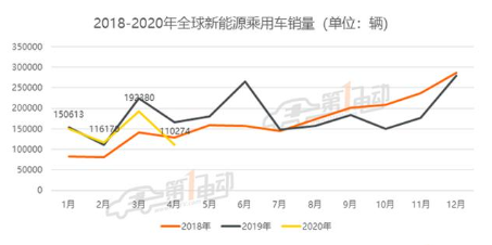 全球新能源乘用车4月销量降幅达33.6%,Model 3环比下滑75.9%