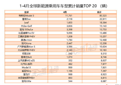 全球新能源乘用车4月销量降幅达33.6%,Model 3环比下滑75.9%