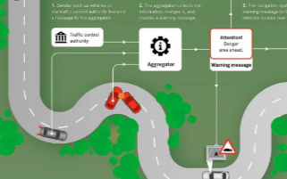 基于無線電的信息交換的Car-to-X通信技術助...