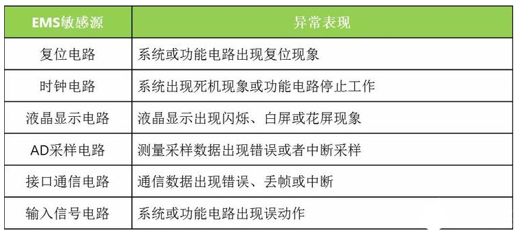 内嵌核心板出现电磁兼容性问题的有效解决方案