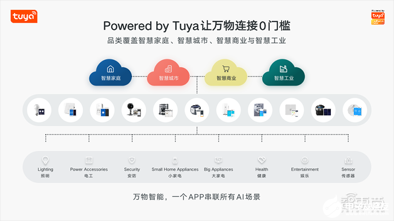 涂鸦IoT开发平台赋能产业,逐步朝着智慧商业迈进