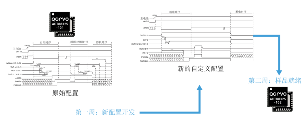 模块化