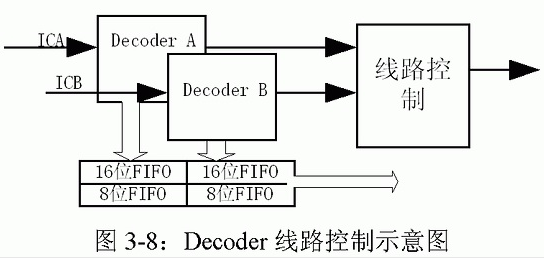 编码器