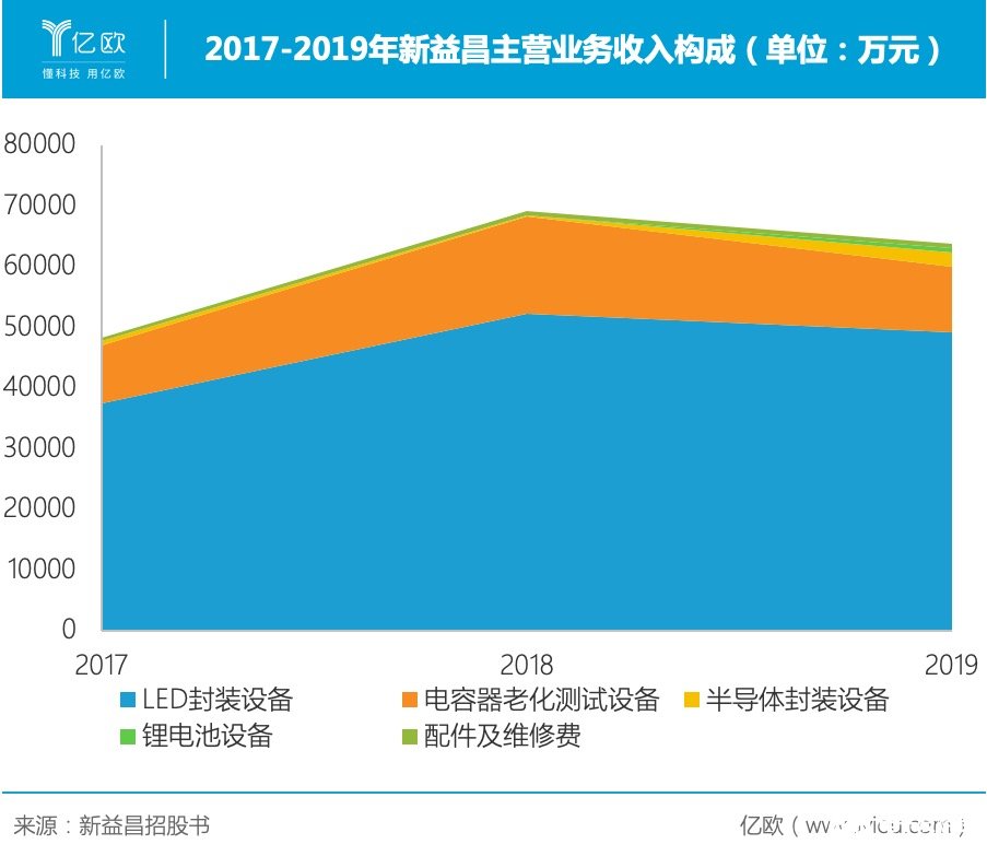 新益昌研发LED固晶机,实现Mini LED高亮度显示自动化生产