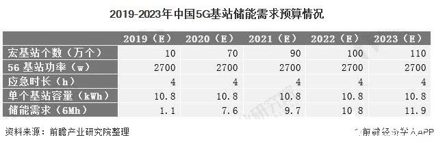 5G基站建設的爆發(fā)將為磷酸鐵鋰儲能電池需求帶來大幅增長