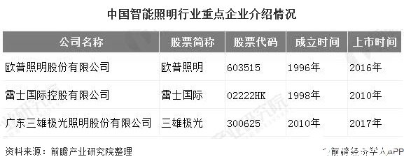 中国智能照明重点企业营业收入整体上涨，研发投入和技术是关键