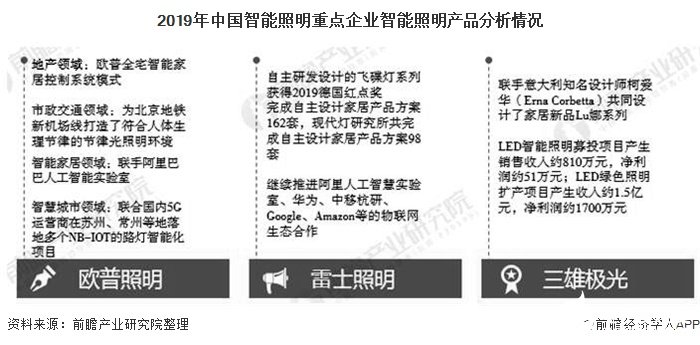 中国智能照明重点企业营业收入整体上涨，研发投入和技术是关键