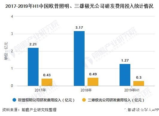 中国智能照明重点企业营业收入整体上涨，研发投入和技术是关键