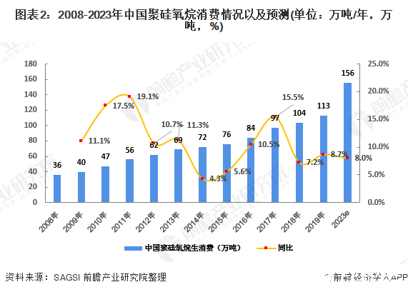 我国有机硅行业需求量保持快速增长，至2023年消费量将达156.0万吨