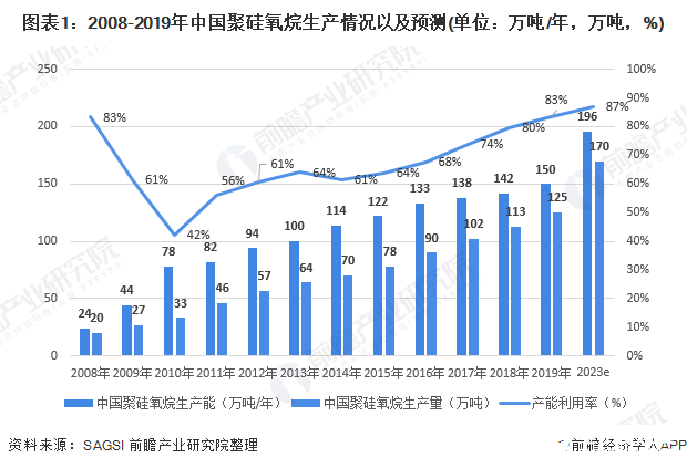 我国有机硅行业需求量保持快速增长，至2023年消费量将达156.0万吨