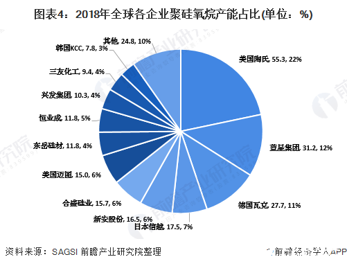 我国有机硅行业需求量保持快速增长，至2023年消费量将达156.0万吨