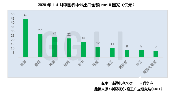 锂电池进出口数据下降12%