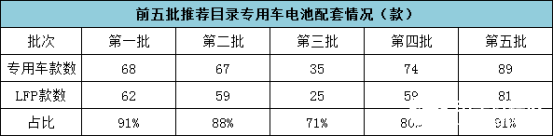 新能源专用车的电池需求升温