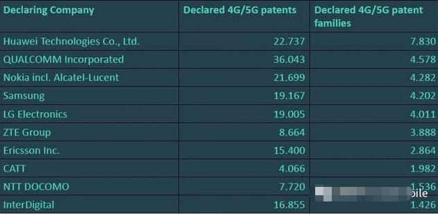 全球4G/5G关键专利,华为5G SEP占比高达15.05%排首位