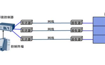無壓縮HDMI延長器在拼接大屏中的解決方案
