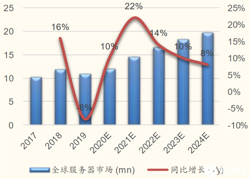 疫情下的服務器行業研究:預期2020年全球服務器芯片市場同比增長10%