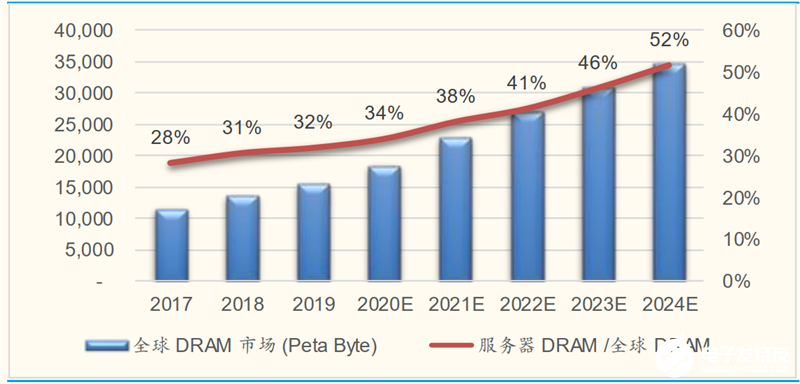 疫情下的服務器行業研究:預期2020年全球服務器芯片市場同比增長10%