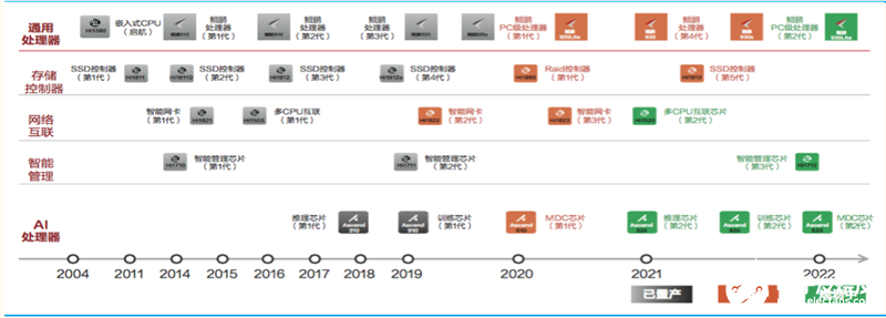 疫情下的服務器行業研究:預期2020年全球服務器芯片市場同比增長10%