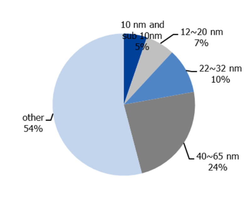 預計2018~2023年晶圓代工市場復合增速為4.9%