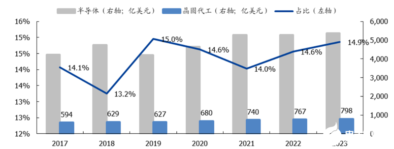 晶圆代工市场保持增长，预计2018-2023年晶圆代工市场复合增速为4.9%
