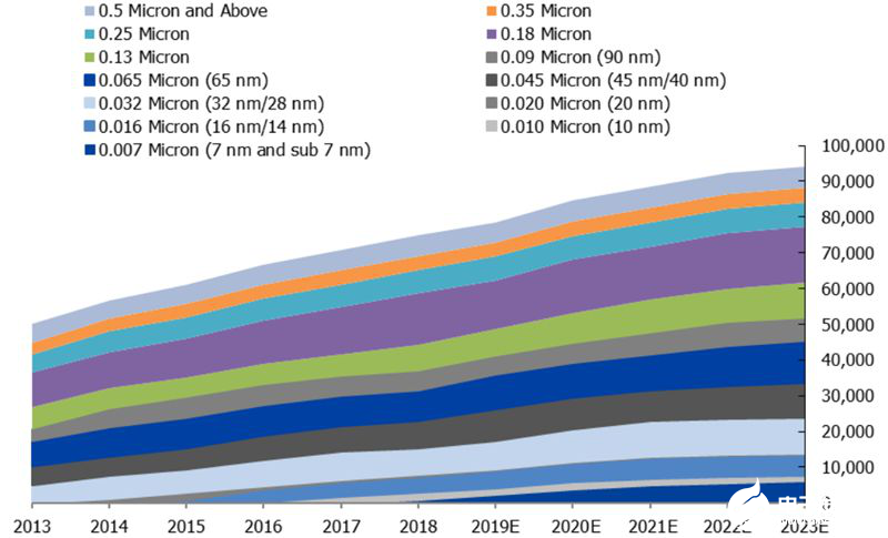 預(yù)計(jì)2018~2023年晶圓代工市場(chǎng)復(fù)合增速為4.9%