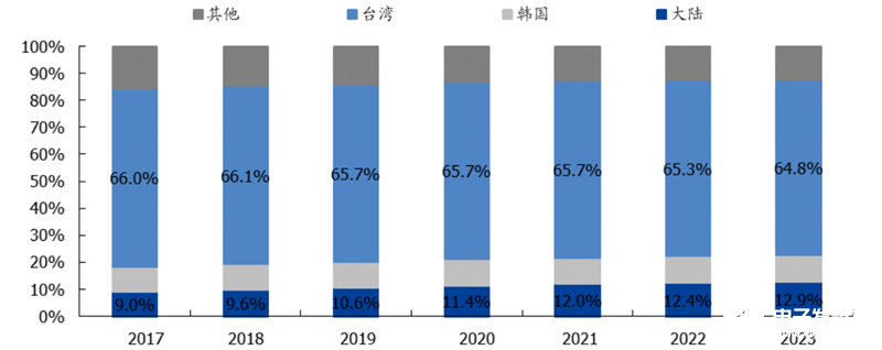 預(yù)計(jì)2018~2023年晶圓代工市場(chǎng)復(fù)合增速為4.9%