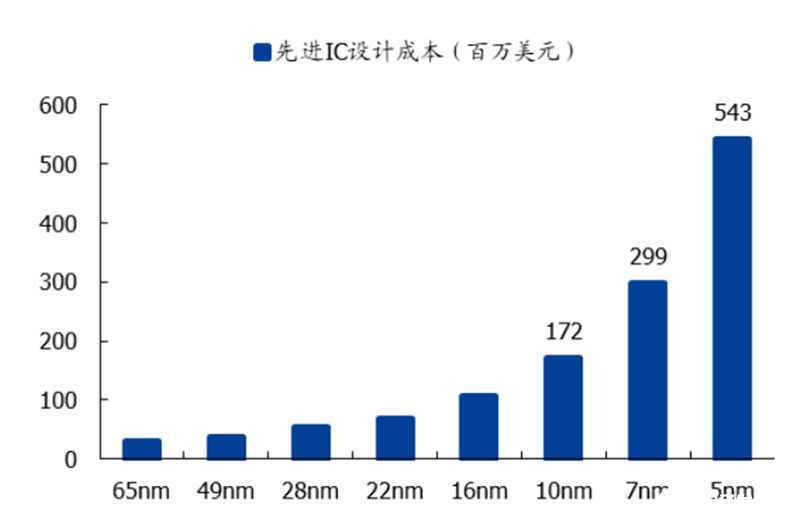 预计2018~2023年晶圆代工市场复合增速为4.9%