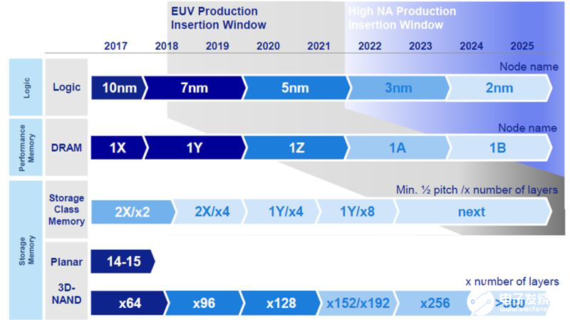 预计2018~2023年晶圆代工市场复合增速为4.9%