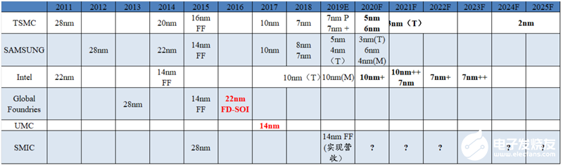 預計2018~2023年晶圓代工市場復合增速為4.9%