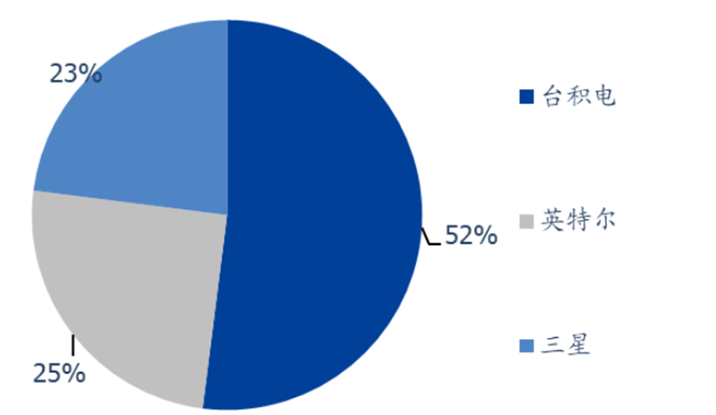 预计2018~2023年晶圆代工市场复合增速为4.9%