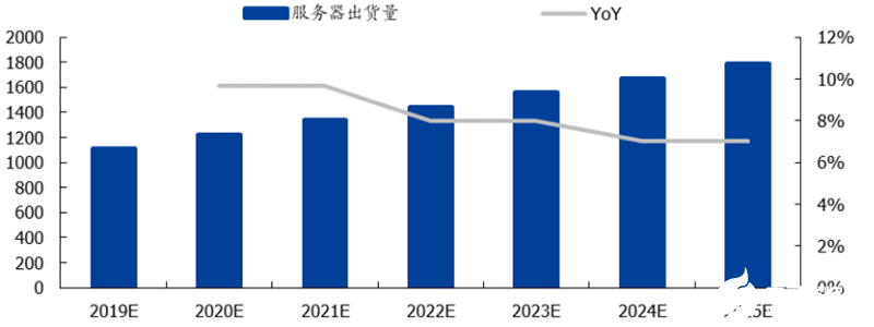 预计2018~2023年晶圆代工市场复合增速为4.9%