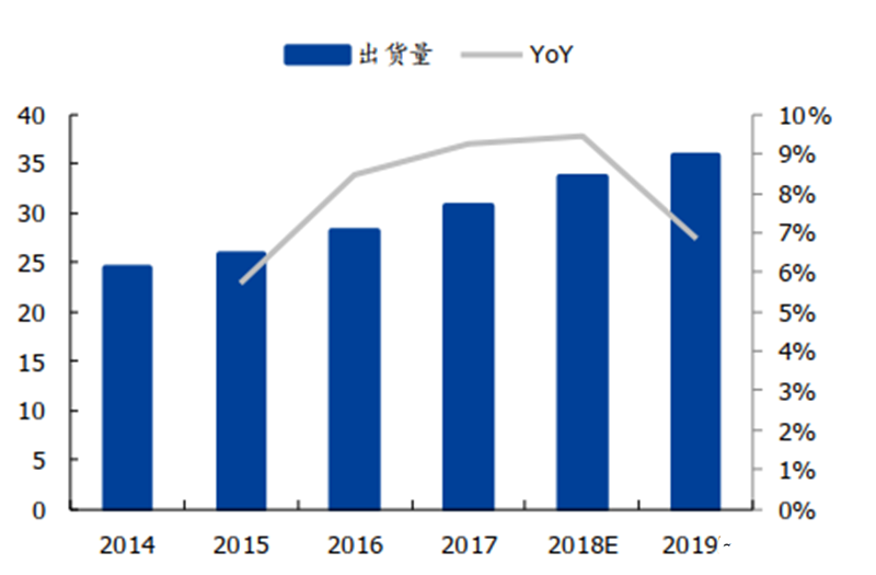 预计2018~2023年晶圆代工市场复合增速为4.9%