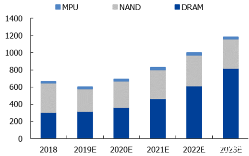 预计2018~2023年晶圆代工市场复合增速为4.9%