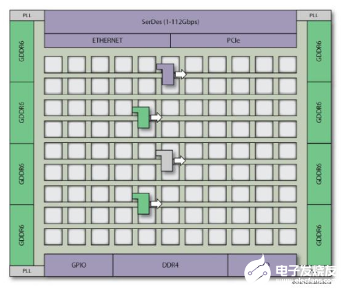 使用帶有片上高速網(wǎng)絡(luò)的FPGA的八大好處