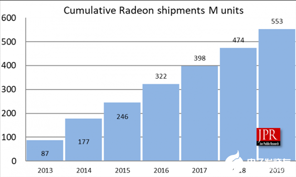 AMD八年GPU图形处理器累计出货5.53亿颗，预料2021年迎来又一次爆发