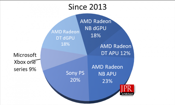 AMD八年GPU图形处理器累计出货5.53亿颗，预料2021年迎来又一次爆发