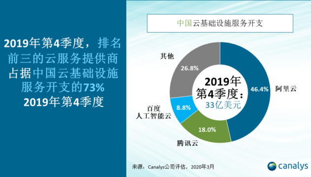 中國云基礎設施服務市場:阿里云憑借46%市場份額...