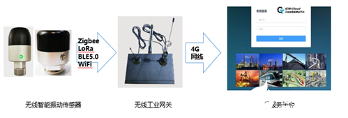 无线智能温振一体传感器系列