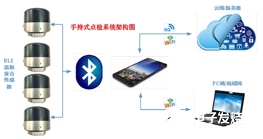 无线智能温振一体传感器系列