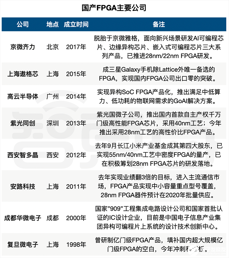 两大美国寡头垄断FPGA领域35年，国产8大家能否打破市场垄断