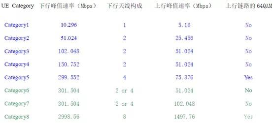 通信技术