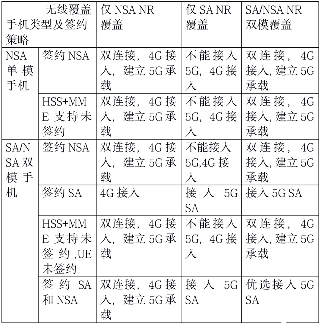 运营商5G商用部署模式和多模场景的网络发展与演进