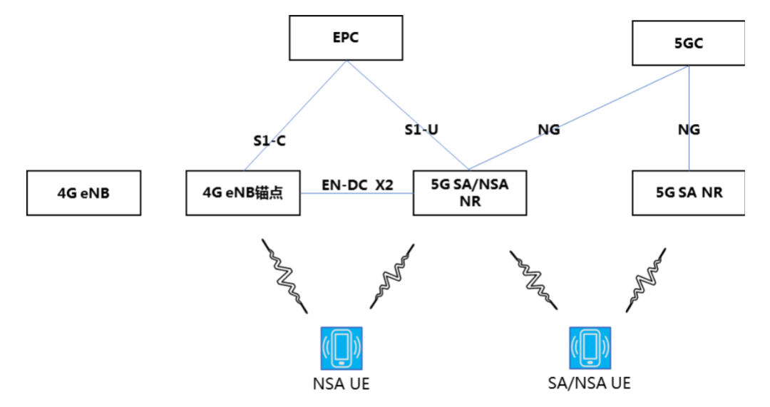 运营商5G商用部署模式和多模场景的网络发展与演进